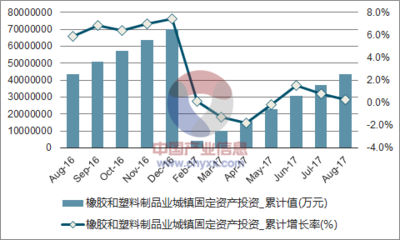 2017年1-8月中国橡胶和塑料制品业城镇固定资产投资完成额统计表_数据中心_中国产业信息网