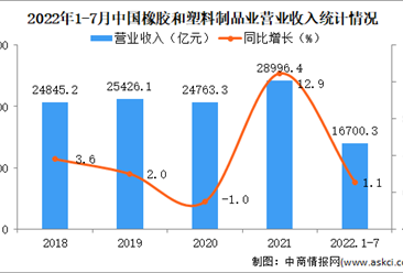 2022年1-7月中国橡胶和塑料制品业经营情况:利润同比下降19.8%(图)