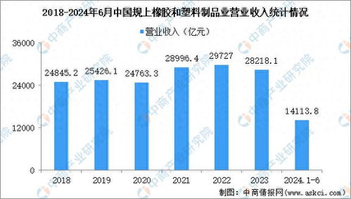 2024年1 6月中国橡胶和塑料制品业经营情况 利润同比增长11.2